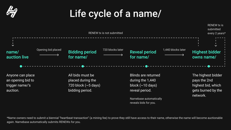 Life cycle of a name
