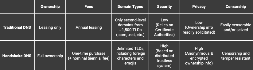 Traditional DNS vs Handshake DNS Table