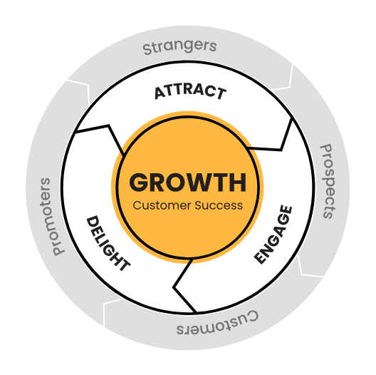 Hubspot Agency in Los Angeles