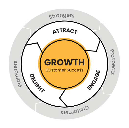 The ecosystem of a successful business grows in these four areas